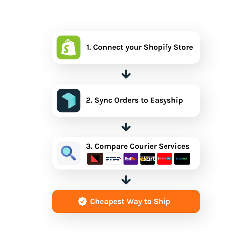 Shopify & WooCommerce Shipping